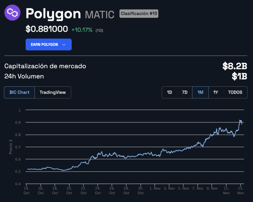 El token de Polygon (MATIC) ha tenido un rally de 20% en lo que va de noviembre. 